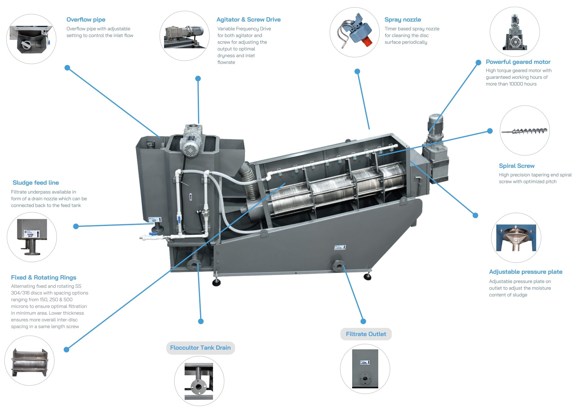 multi discs screw press